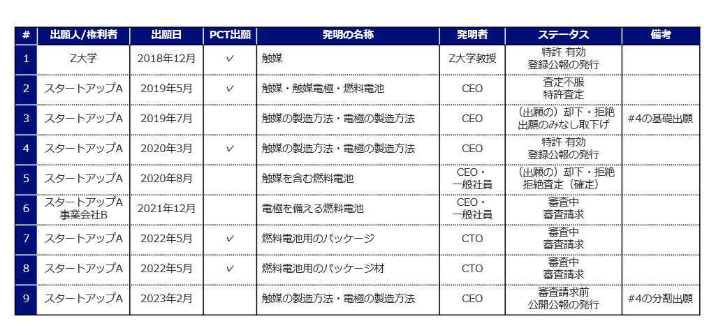 資⾦調達に有効な知財の活⽤法