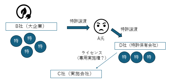 技術法務の事例：大手メーカーから独立するケース
